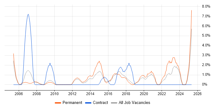 Job vacancy trend for Business Development in Worcester Job vacancy trend for Business Development in Worcester