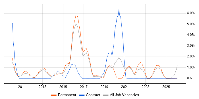 Business Intelligence Developer job vacancy trend in Worcester
