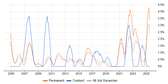 Job vacancy trend for Business Manager in Worcester Job vacancy trend for Business Manager in Worcester