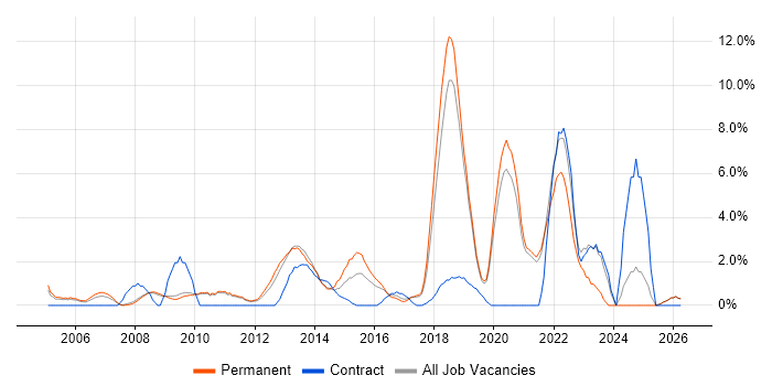 Business Strategy job vacancy trend in Worcester