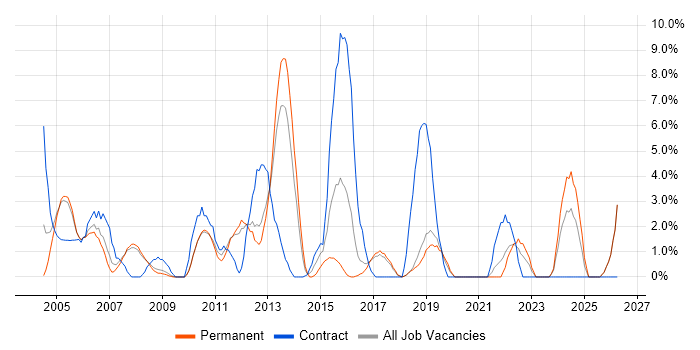BusinessObjects job vacancy trend in Worcester