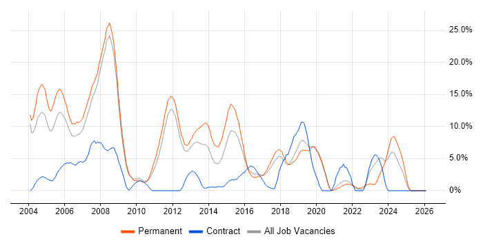 C++ job vacancy trend in Worcester
