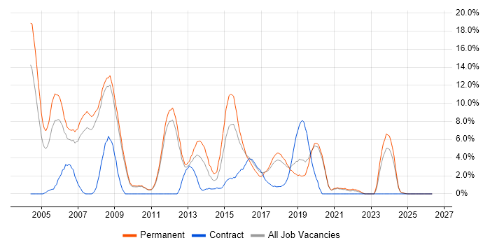C job vacancy trend in Worcester