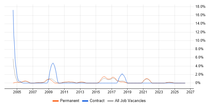 CAD job vacancy trend in Worcester
