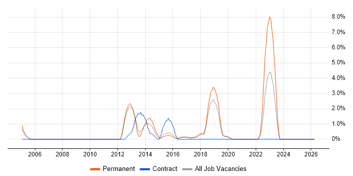 Capacity Planning job vacancy trend in Worcester