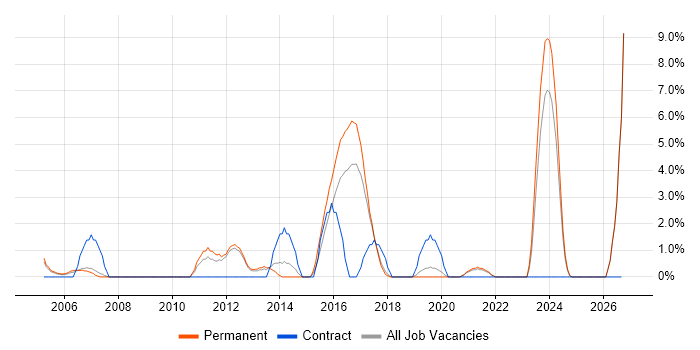 CCIE job vacancy trend in Worcester