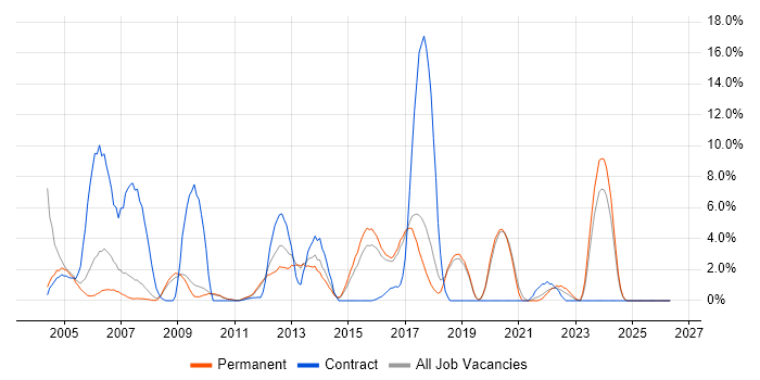 CCNA job vacancy trend in Worcester
