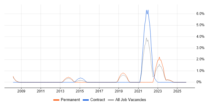 CCTV job vacancy trend in Worcester