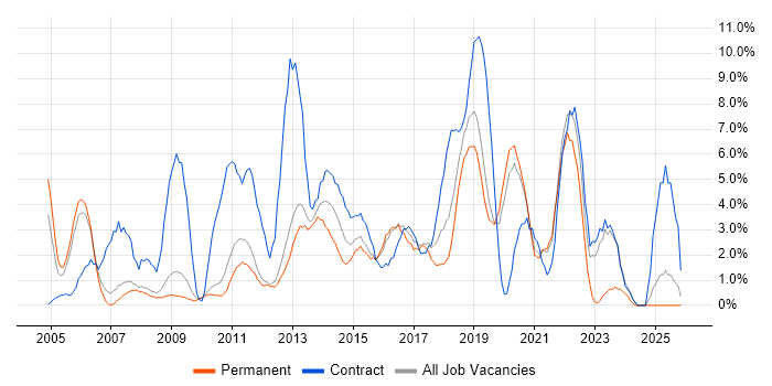 Change Management job vacancy trend in Worcester