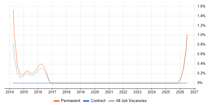 Chemistry job vacancy trend in Worcester