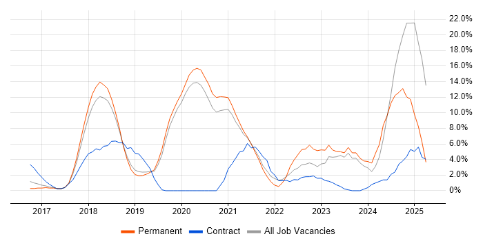 Job vacancy trend for CI/CD in Worcester Job vacancy trend for CI/CD in Worcester