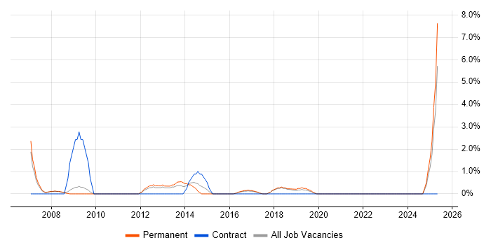 Job vacancy trend for CIMA in Worcester