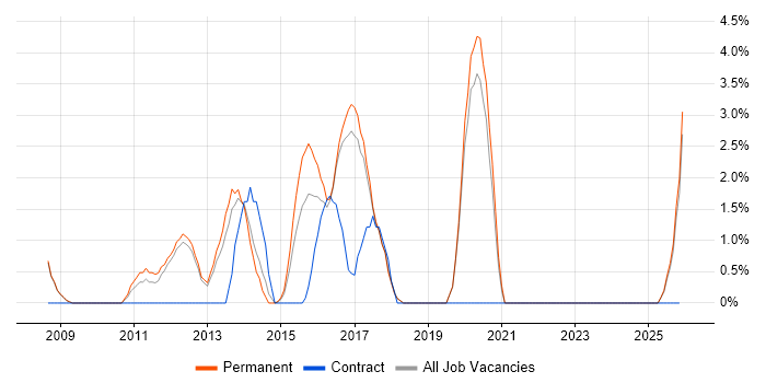 Cisco ASA job vacancy trend in Worcester