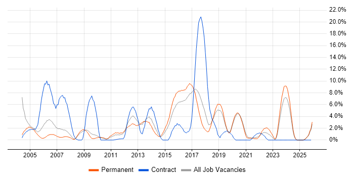 Cisco Certification job vacancy trend in Worcester