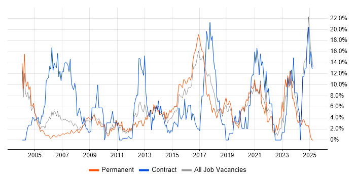 Job vacancy trend for Cisco in Worcester Job vacancy trend for Cisco in Worcester