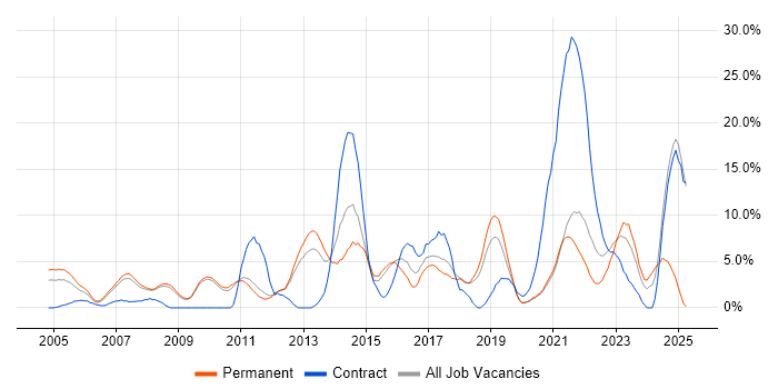 Job vacancy trend for Citrix in Worcester Job vacancy trend for Citrix in Worcester