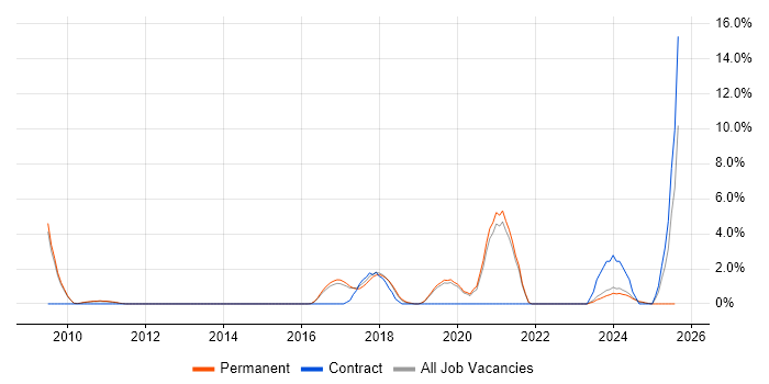 Job vacancy trend for Clean Code in Worcester