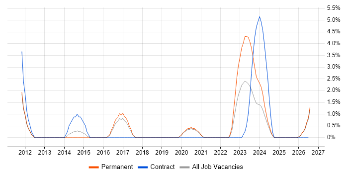 Client Onboarding job vacancy trend in Worcester