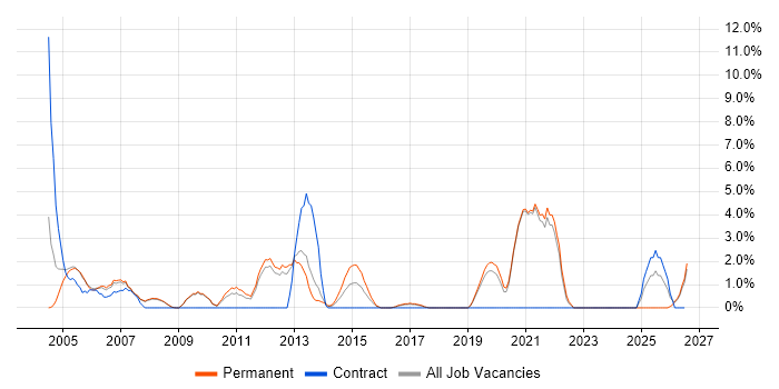 Client/Server job vacancy trend in Worcester