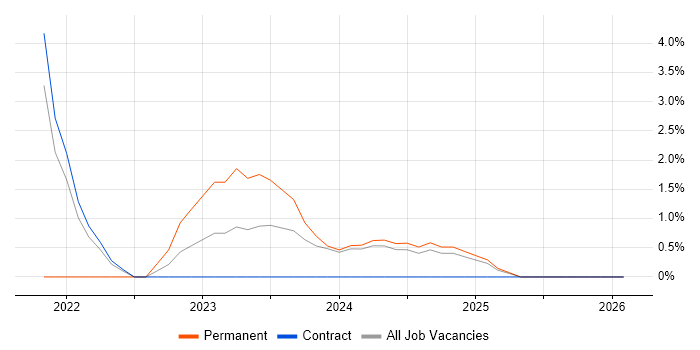 Cloud Native job vacancy trend in Worcester