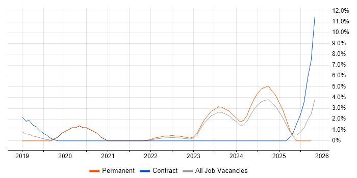 Cloud Security job vacancy trend in Worcester