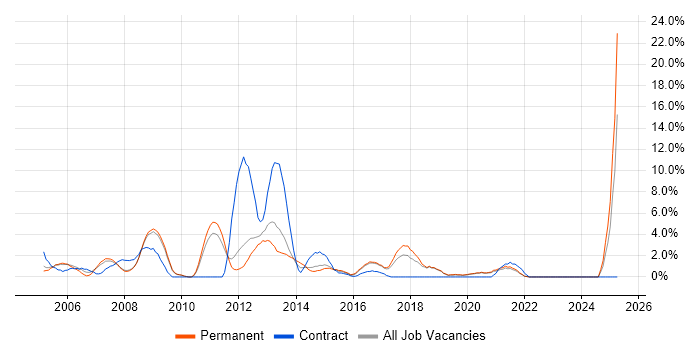 Job vacancy trend for CMS in Worcester