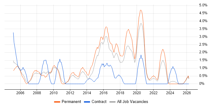 Coaching job vacancy trend in Worcester