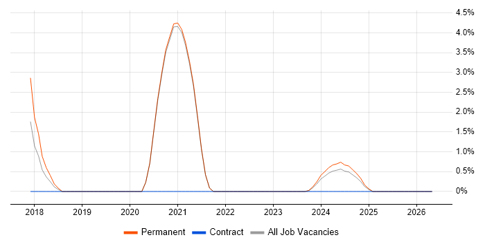 Collaborative Culture job vacancy trend in Worcester