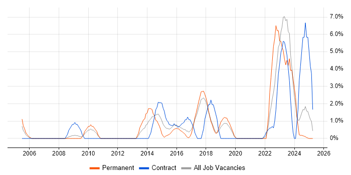 Job vacancy trend for Collaborative Working in Worcester Job vacancy trend for Collaborative Working in Worcester