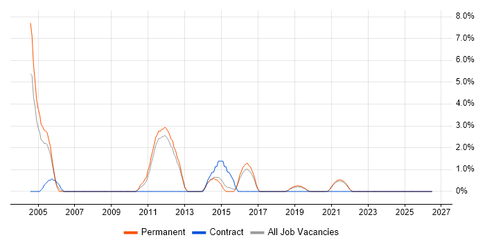 Commercial Awareness job vacancy trend in Worcester