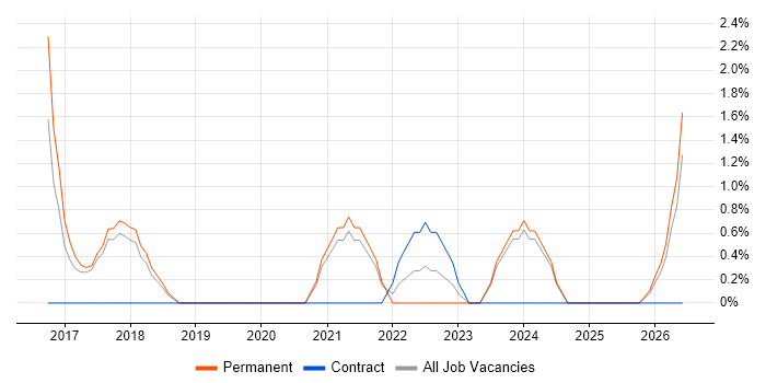 Competitor Analysis job vacancy trend in Worcester