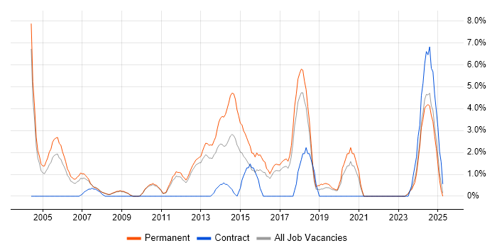 Job vacancy trend for Computer Science Degree in Worcester Job vacancy trend for Computer Science Degree in Worcester