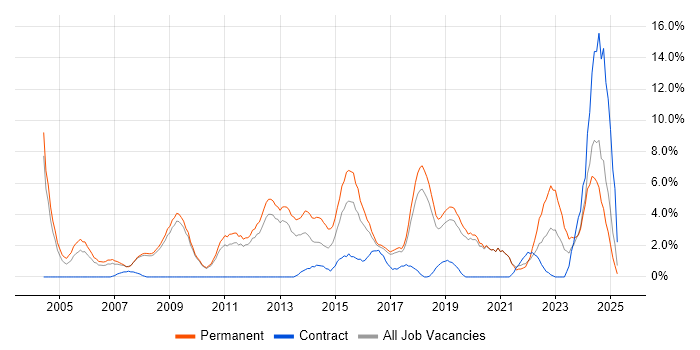 Job vacancy trend for Computer Science in Worcester Job vacancy trend for Computer Science in Worcester