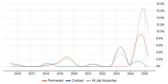 Job vacancy trend for Confluence in Worcester Job vacancy trend for Confluence in Worcester