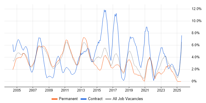 Job vacancy trend for Consultant in Worcester Job vacancy trend for Consultant in Worcester
