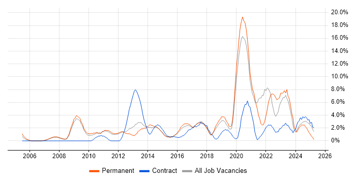 Job vacancy trend for Continuous Improvement in Worcester Job vacancy trend for Continuous Improvement in Worcester