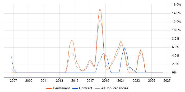 Continuous Integration job vacancy trend in Worcester