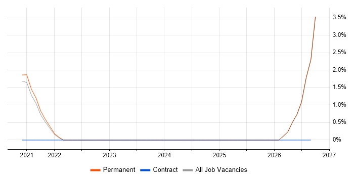 COSHH job vacancy trend in Worcester