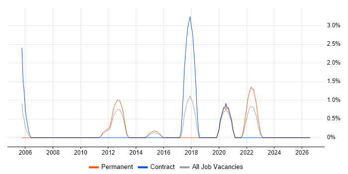 Cost Reduction job vacancy trend in Worcester