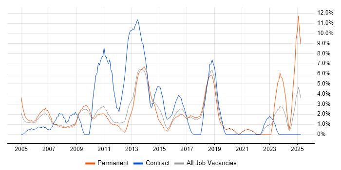 Job vacancy trend for CRM in Worcester Job vacancy trend for CRM in Worcester