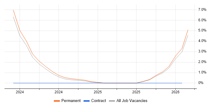 Crowdfunding job vacancy trend in Worcester