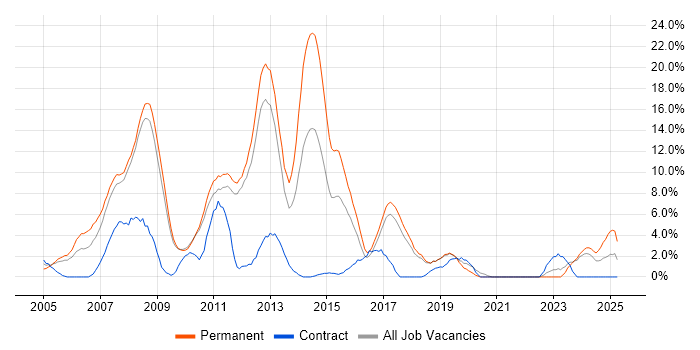 Job vacancy trend for C# Developer in Worcester