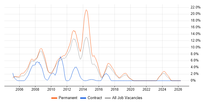 C# .NET Developer job vacancy trend in Worcester