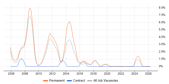 C# Software Developer job vacancy trend in Worcester