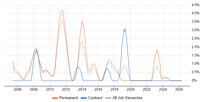 C# Software Engineer job vacancy trend in Worcester