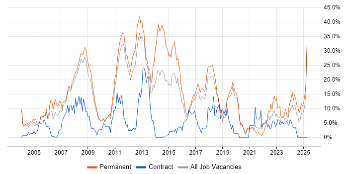 Job vacancy trend for C# in Worcester