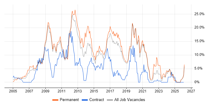 CSS job vacancy trend in Worcester