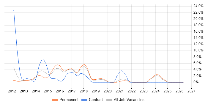 CSS3 job vacancy trend in Worcester