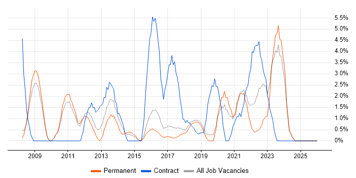 Customer Experience job vacancy trend in Worcester