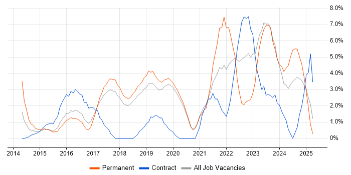 Job vacancy trend for Cybersecurity in Worcester Job vacancy trend for Cybersecurity in Worcester